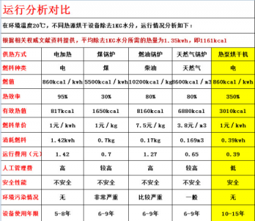 真空凍干機廠家講常規法對.比